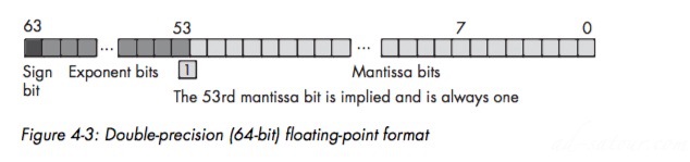 IEEE Floating-Point Formats 2