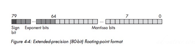 IEEE Floating-Point Formats Mantissa