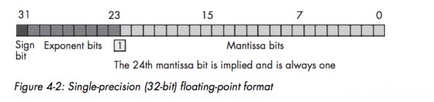 IEEE Floating-Point Formats