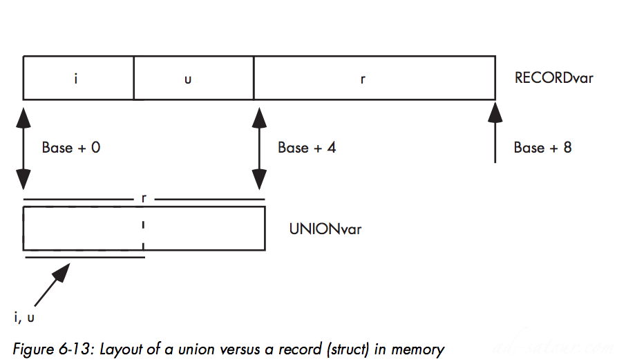 Struct and Union 2