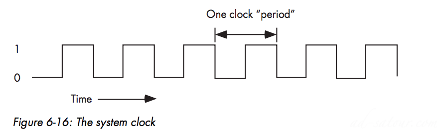 The System Clock